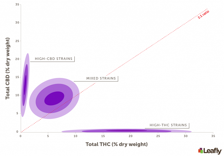Figure 2: Cannabis strains can be grouped into three broad categories based on their THC:CBD ratio. High-THC strains have significant THC levels but negligible CBD. Mixed strains contain significant levels of both THC and CBD, but generally less THC than high-THC strains. High-CBD strains (hemp) contain significant CBD levels and negligible THC. See this article for more information. (Amy Phung/Leafly)