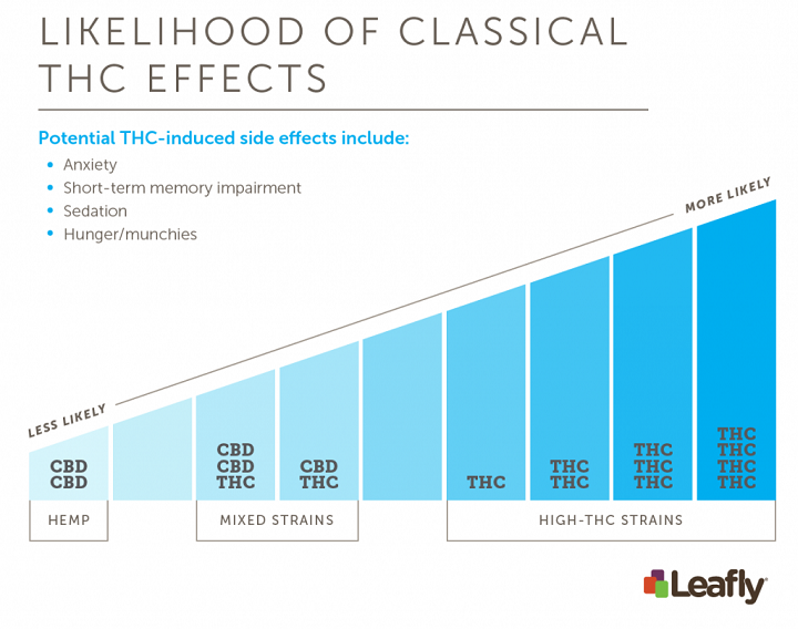 Figure 4: Consumers will experience different effects with different products and strains. THC and CBD levels can vary widely between strains, and knowing the THC:CBD ratio can help you anticipate and remember how specific strains affect you. Based on laboratory experiments, some of the classical THC-induced effects of cannabis may be diminished in mixed strains with significant CBD levels. Ultimately, the effects of a strain will also depend on a variety of other factors. (Amy Phung/Leafly)