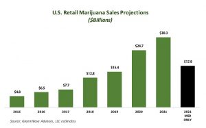 Cannabis Industry Projections