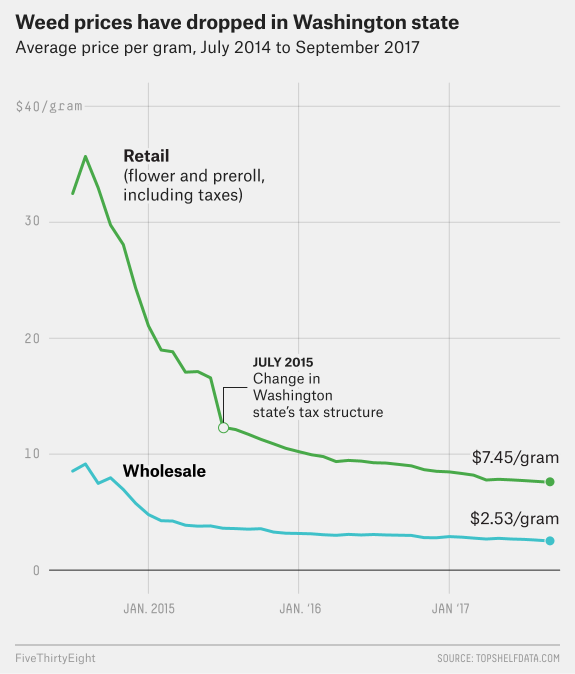 Legal Weed Market Favors Big Businesses 