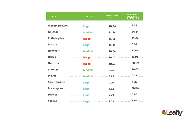 Cannabis Prices in U.S. Cities