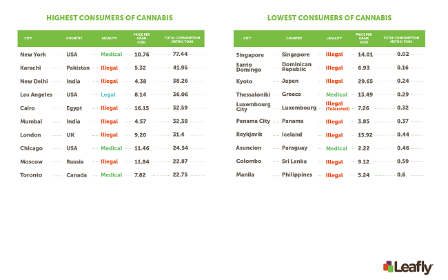 Cannabis consumption worldwide