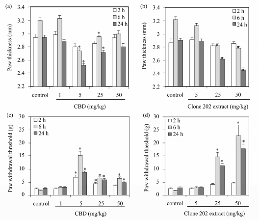 Cannabis Study: Full-Spectrum Cannabis Extracts