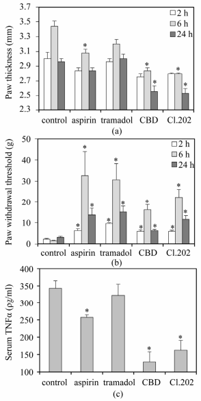 Cannabis Study: Full-Spectrum Cannabis Extracts