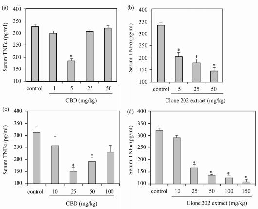 Cannabis Study: Full-Spectrum Cannabis Extracts