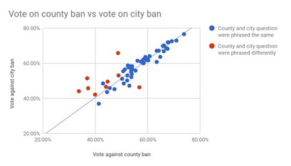 Unintended Marijuana Legalization: Most likely reason Turner ended up legalizing marijuana businesses was that just enough voters didn’t read the city ban question carefully enough after answering the county question. 