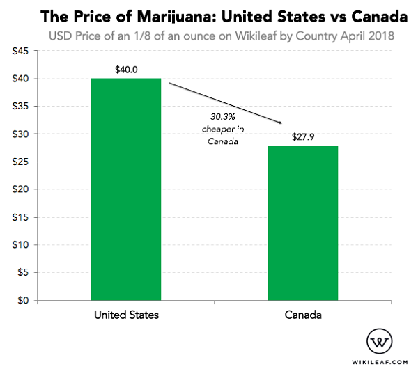 Marijuana is 30% cheaper in Canada than USA