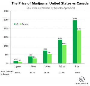 At every quantity purchased, it’s much cheaper to buy in Canada versus the United States.