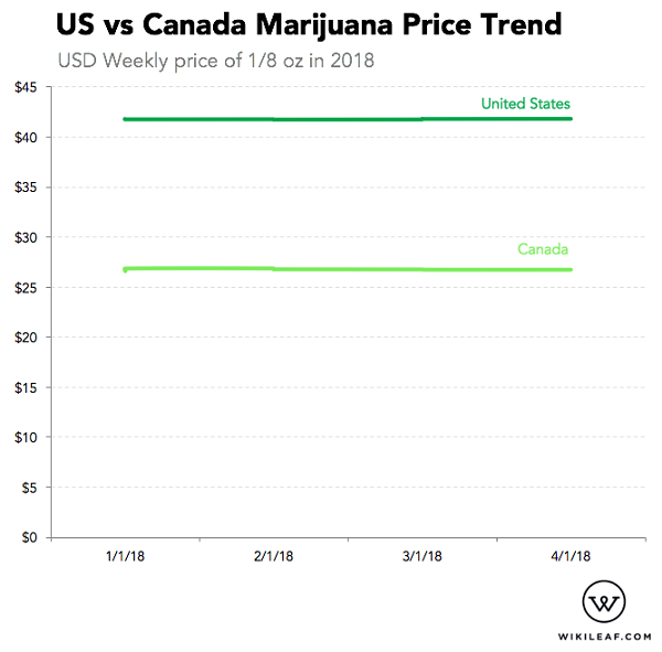 In the past year, the price of marijuana has been extremely stable in both the United States and Canada.