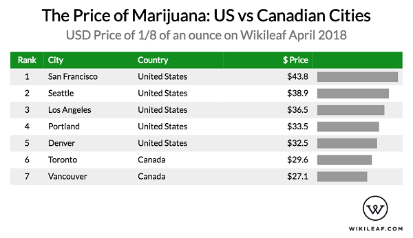 Marijuana is much cheaper in the Canadian cities of Toronto and Vancouver when compared to their US counterparts.