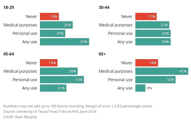 Should marijuana be legal in Texas?