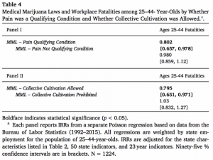 States where collective cultivation of cannabis is permitted experienced fewer workplace fatalities.