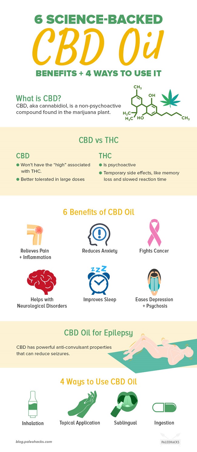 CBD oil is a promising solution to many ailments we experience today.