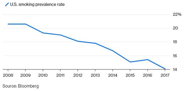 The portion of the American population that smokes cigarettes continues to shrink