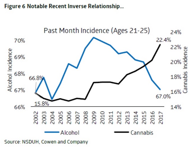 Alcohol vs. Cannabis use in the U.S.